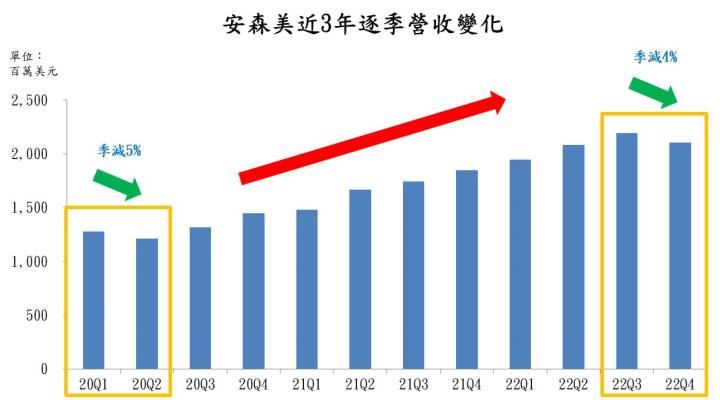 【美股技術分析】安森美股價創下歷史新高！SiC獲特斯拉及福斯青睞，未來續強有望？