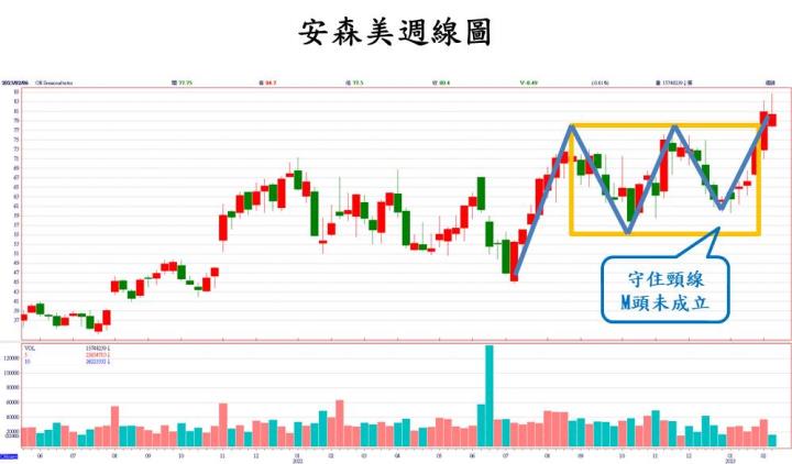 【美股技術分析】安森美股價創下歷史新高！SiC獲特斯拉及福斯青睞，未來續強有望？