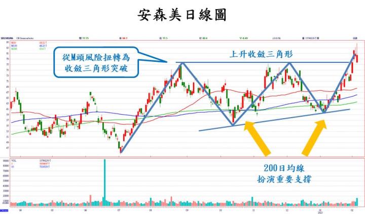 【美股技術分析】安森美股價創下歷史新高！SiC獲特斯拉及福斯青睞，未來續強有望？