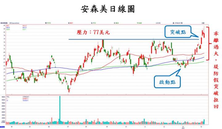 【美股技術分析】安森美股價創下歷史新高！SiC獲特斯拉及福斯青睞，未來續強有望？