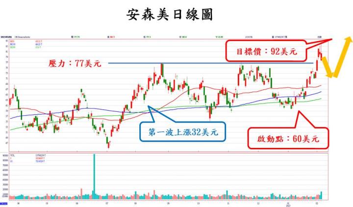 【美股技術分析】安森美股價創下歷史新高！SiC獲特斯拉及福斯青睞，未來續強有望？