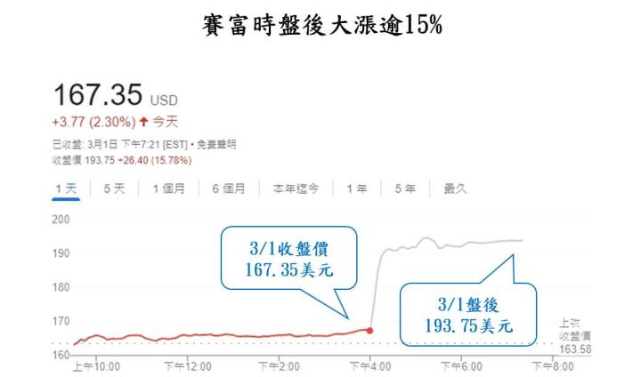 【美股技術分析】賽富時Salesforce盤後大漲超過 15％，本次優異的財報是股價長紅的起點？
