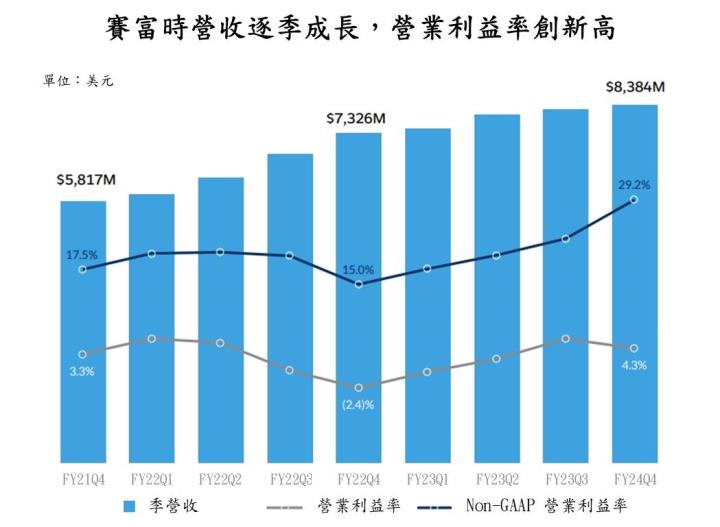 【美股技術分析】賽富時Salesforce盤後大漲超過 15％，本次優異的財報是股價長紅的起點？
