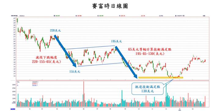 【美股技術分析】賽富時Salesforce盤後大漲超過 15％，本次優異的財報是股價長紅的起點？