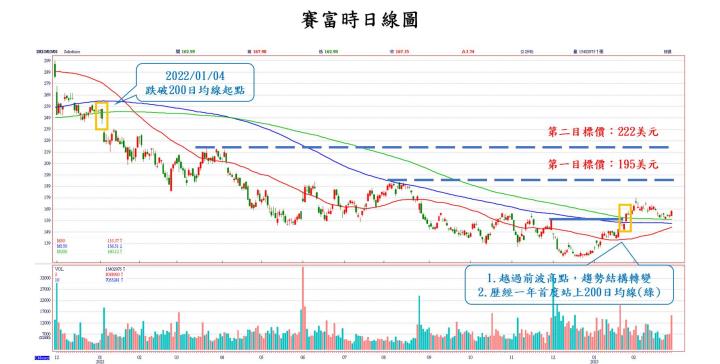 【美股技術分析】賽富時Salesforce盤後大漲超過 15％，本次優異的財報是股價長紅的起點？