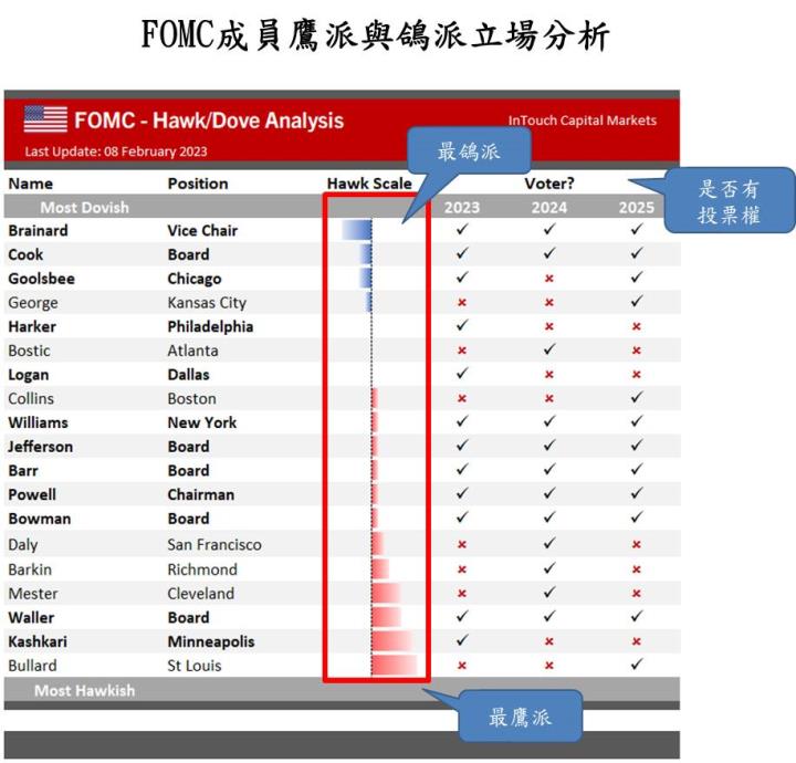 【總體經濟】聯準會 3 月 FOMC 會升息幾碼？4 大面向解析利率會議預測！