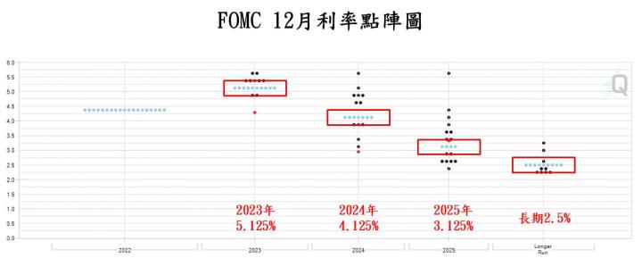 【總體經濟】聯準會 3 月 FOMC 會升息幾碼？4 大面向解析利率會議預測！
