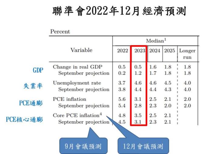 【總體經濟】聯準會 3 月 FOMC 會升息幾碼？4 大面向解析利率會議預測！