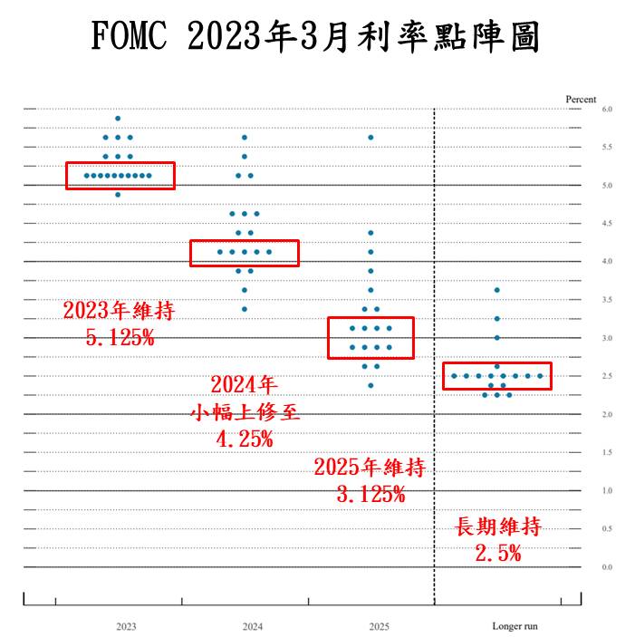 【總體經濟】FOMC會議結果出爐!鮑爾會後記者會發言引發美股尾盤收黑,後市如何看待?
