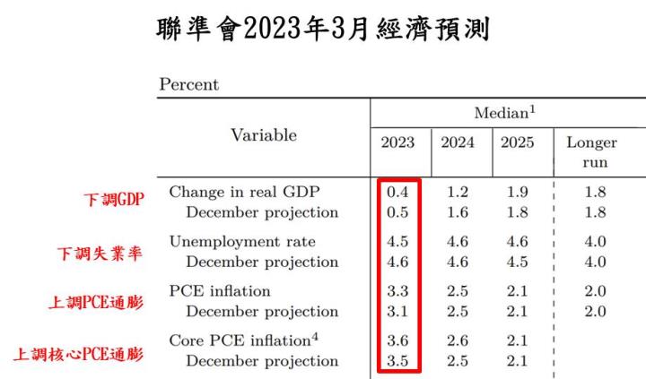 【總體經濟】FOMC會議結果出爐!鮑爾會後記者會發言引發美股尾盤收黑,後市如何看待?