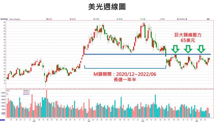 【美股技術分析】美光 2023 財年第 2 季依舊辛苦，但下一季財測獲利預估將觸底回升，股價是否初露曙光？