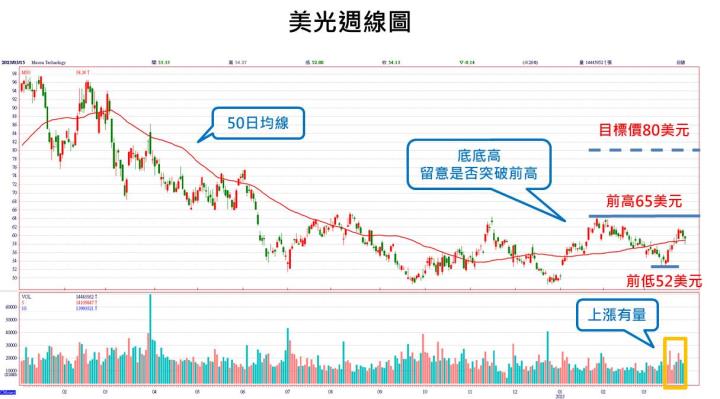 【美股技術分析】美光 2023 財年第 2 季依舊辛苦，但下一季財測獲利預估將觸底回升，股價是否初露曙光？