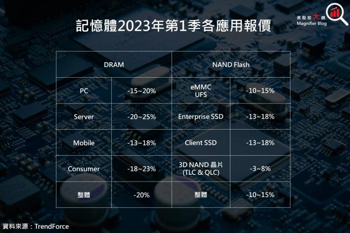 【產業動態】三星減產,美光狂歡,記憶體有望加速觸底回升,提前達到供需平衡?