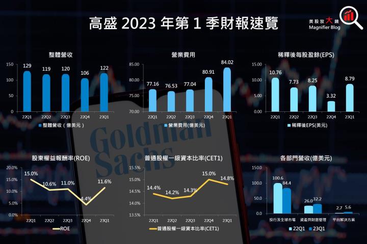 【美股技術分析】高盛投資銀行部門依舊慘澹，併購活動陷冰點，然最壞情況是否過去？股價技術面到位了嗎？