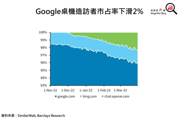 【美股技術分析】Google 廣告業務具韌性,雲端業務首度由虧轉盈!在 ChatGPT 的威脅下,Google 能否衝破 110 美元關鍵頸線?