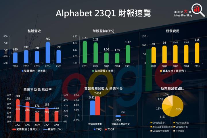 【美股技術分析】Google 廣告業務具韌性,雲端業務首度由虧轉盈!在 ChatGPT 的威脅下,Google 能否衝破 110 美元關鍵頸線?