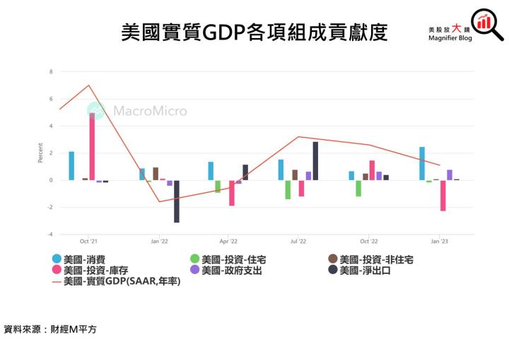 【總體經濟】美國第 1 季 GDP 成長放緩，別擔心，美國人還有錢！