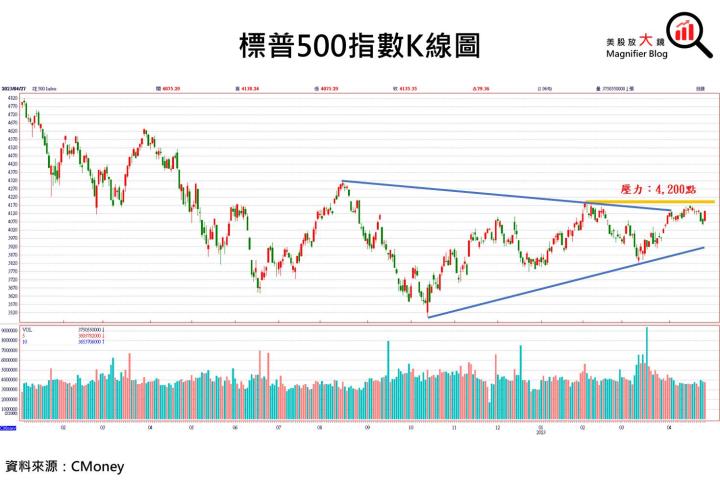 【總體經濟】美國第 1 季 GDP 成長放緩，別擔心，美國人還有錢！