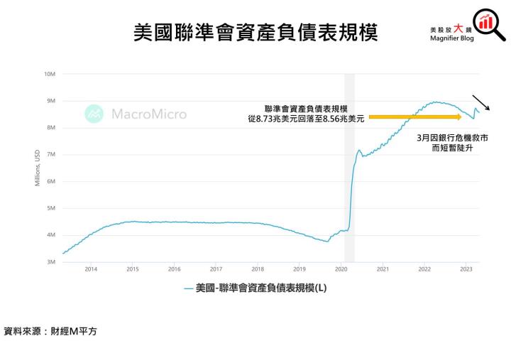 【總體經濟】FOMC會議如預期升息 1 碼,但鮑爾澆息了今年降息的希望之火,後市展望如何?