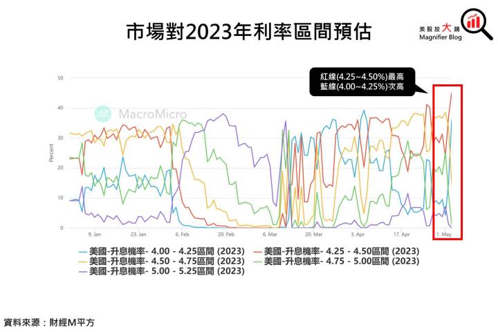 【總體經濟】FOMC會議如預期升息 1 碼,但鮑爾澆息了今年降息的希望之火,後市展望如何?
