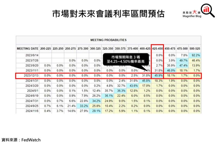 【總體經濟】FOMC會議如預期升息 1 碼,但鮑爾澆息了今年降息的希望之火,後市展望如何?