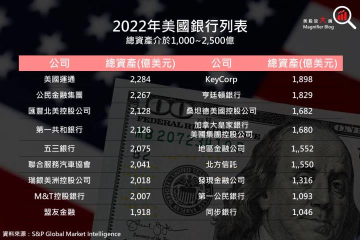 【產業動態】美國大型銀行面臨監管改革，資本要求平均將提高 20％！
