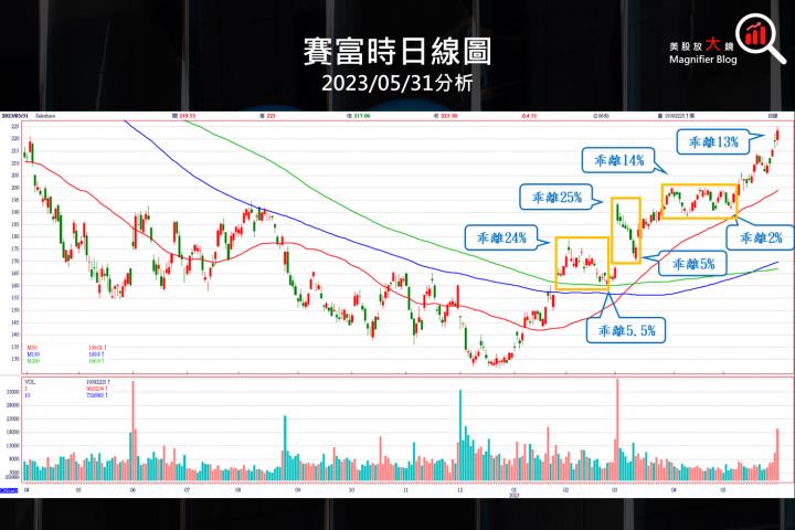 【美股研究報告】賽富時 7 年來首次漲價，股價跟著報以熱烈漲聲！