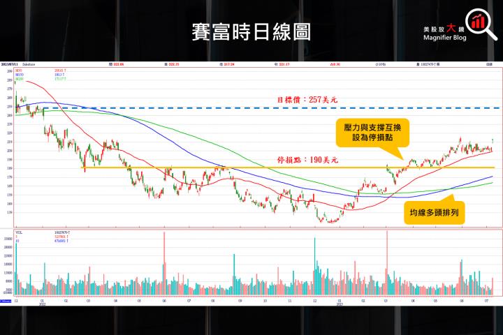 【美股研究報告】賽富時 7 年來首次漲價，股價跟著報以熱烈漲聲！