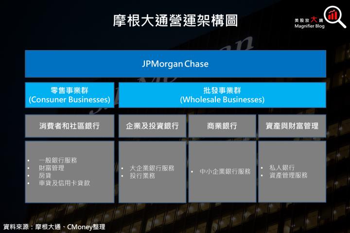 【美股研究報告】摩根大通第2季獲利成長驚人，漲幅卻平平，是否有買進的機會？