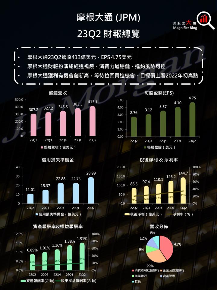 【美股研究報告】摩根大通第2季獲利成長驚人，漲幅卻平平，是否有買進的機會？