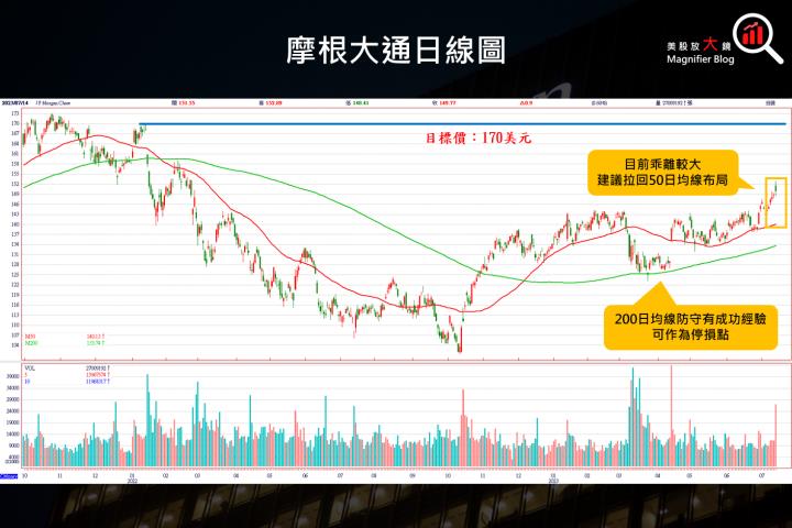 【美股研究報告】摩根大通第2季獲利成長驚人，漲幅卻平平，是否有買進的機會？