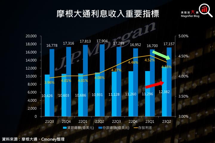 【美股研究報告】摩根大通第2季獲利成長驚人，漲幅卻平平，是否有買進的機會？