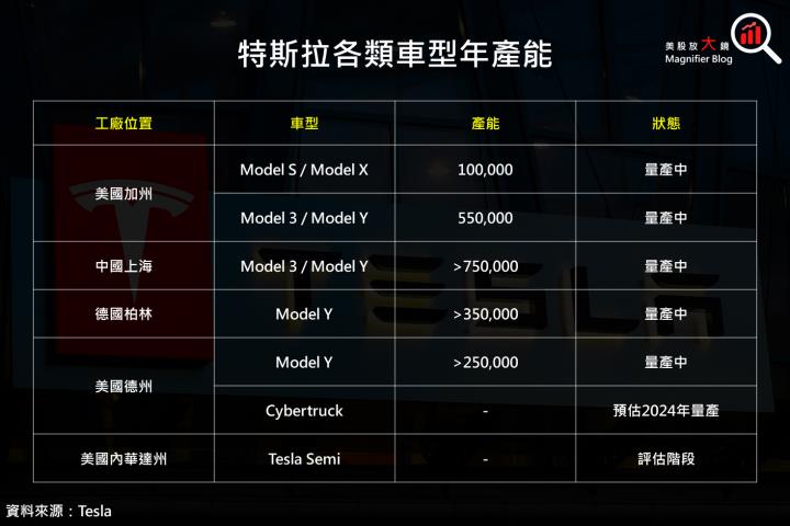 【美股研究報告】特斯拉 23Q2 毛利率不如預期，盤後跌逾 4％，買進的機會來了嗎？