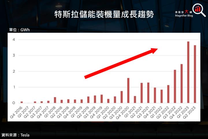 【美股研究報告】特斯拉 23Q2 毛利率不如預期，盤後跌逾 4％，買進的機會來了嗎？