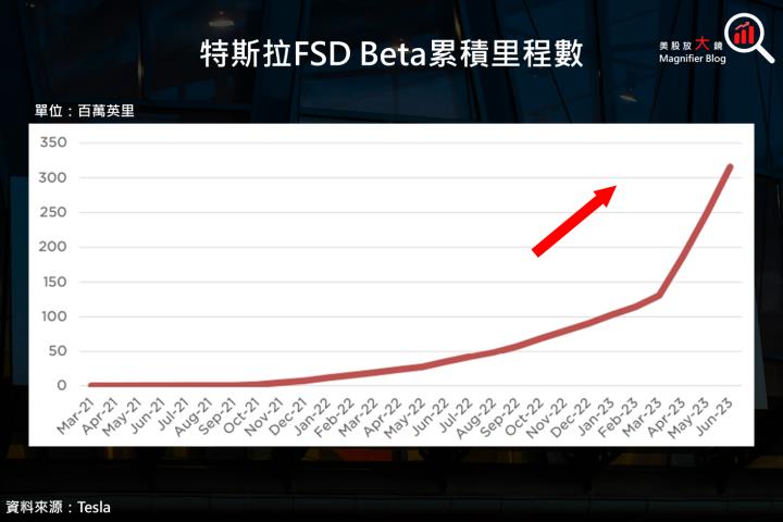 【美股研究報告】特斯拉 23Q2 毛利率不如預期，盤後跌逾 4％，買進的機會來了嗎？