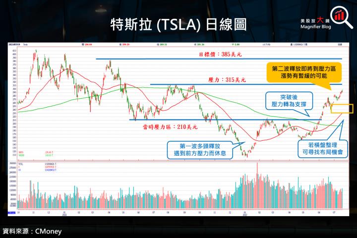 【美股研究報告】特斯拉 23Q2 毛利率不如預期，盤後跌逾 4％，買進的機會來了嗎？