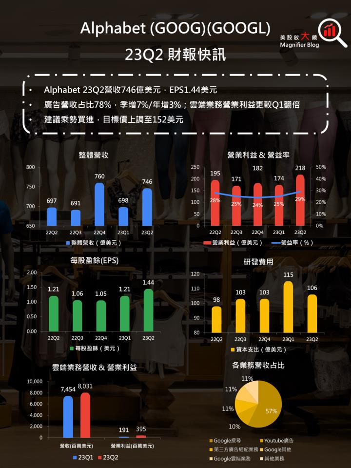 【美股研究報告】Google 2023 年第 2 季到底釋放什麼訊息，AI 應用有何突破，使其盤後大漲超過 5％？