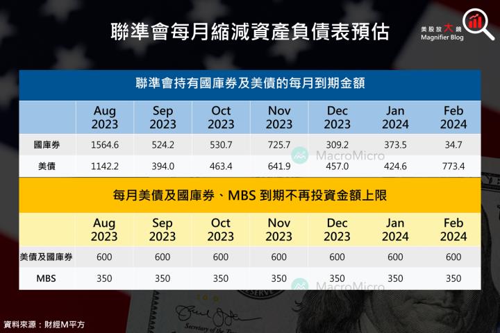 【總體經濟】FOMC 7月會議升息 1 碼，在通膨及經濟變化漸趨明朗下，股市將更具焦企業未來獲利！