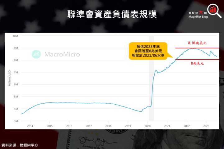 【總體經濟】FOMC 7月會議升息 1 碼，在通膨及經濟變化漸趨明朗下，股市將更具焦企業未來獲利！