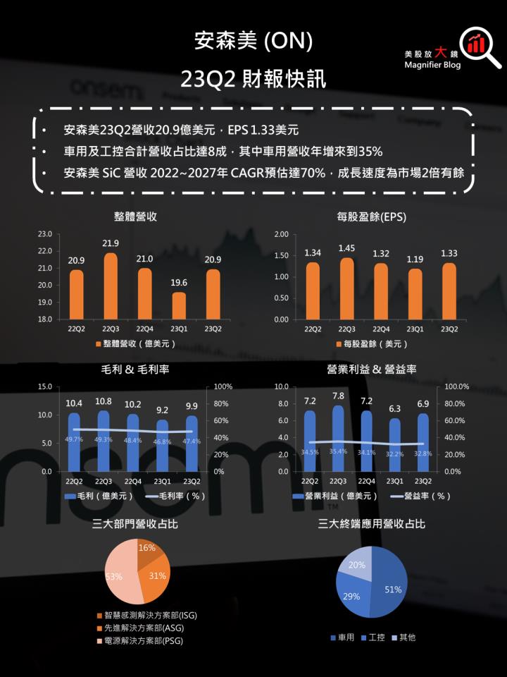 【美股研究報告】安森美 2023 年第 2 季財報出爐，SiC 需求大爆發，兩大核心業務貢獻長期投資價值！