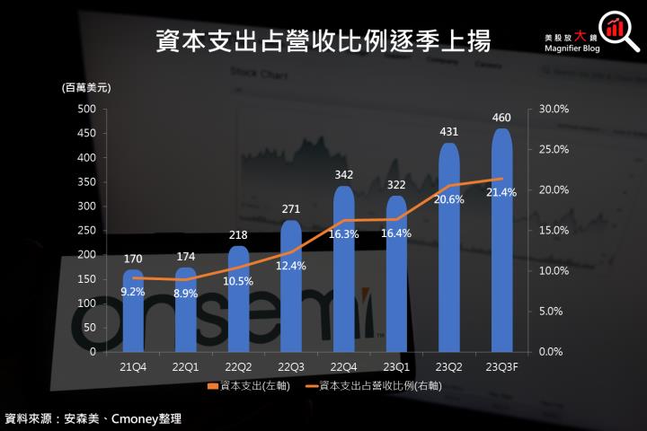 【美股研究報告】安森美 2023 年第 2 季財報出爐，SiC 需求大爆發，兩大核心業務貢獻長期投資價值！