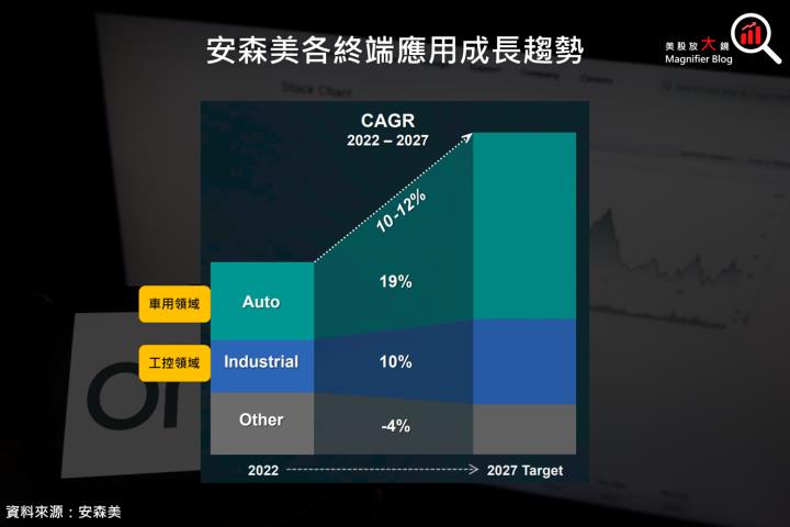 【美股研究報告】安森美 2023 年第 2 季財報出爐，SiC 需求大爆發，兩大核心業務貢獻長期投資價值！