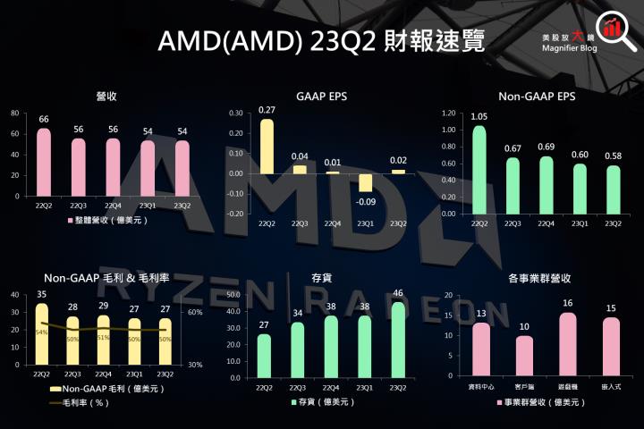 【重大事件】AMD 超微 2023 年第 2 季財報登場，看好 AI 帶動下資料中心下半年營收較上半年增長 5 成！