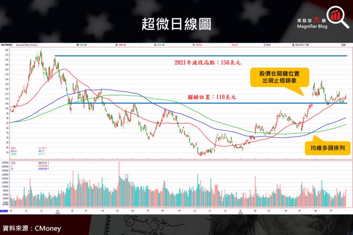 【重大事件】AMD 超微 2023 年第 2 季財報登場，看好 AI 帶動下資料中心下半年營收較上半年增長 5 成！