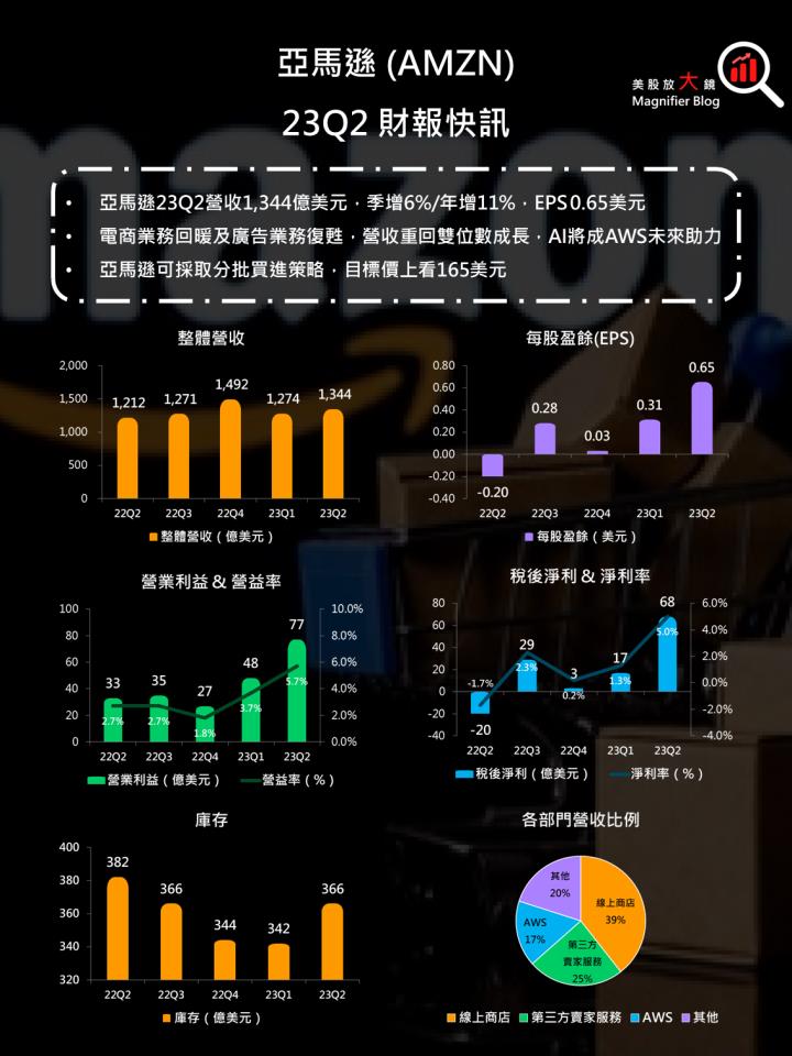 【美股研究報告】亞馬遜 Amazon 2023 年第 2 季財報揭曉，有何佳音使其盤後股價一度大漲超過 10％？