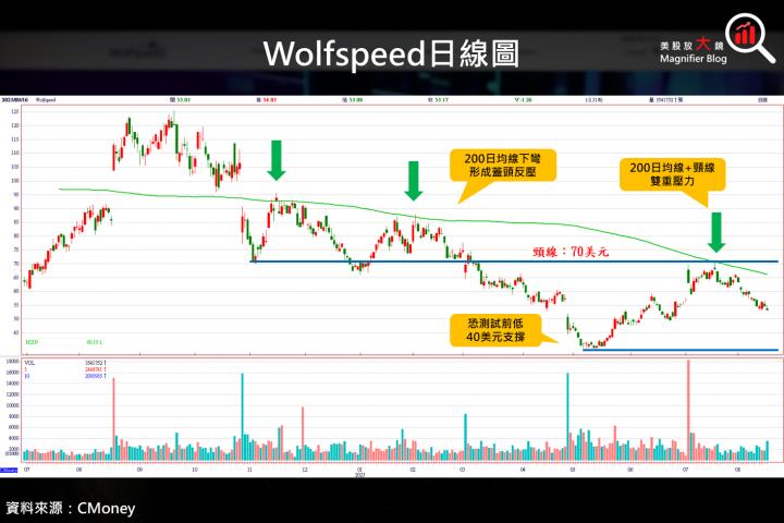 【美股研究報告】碳化矽SiC大廠Wolfspeed FY23Q4財「爆」公布，何時才能看見曙光？