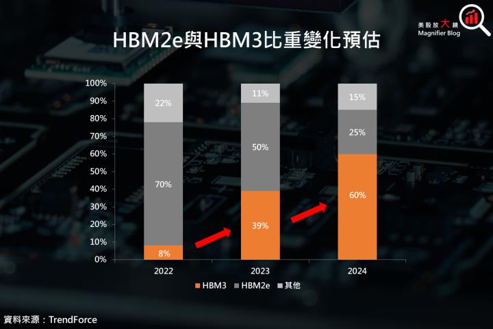 【產業動態】AI 伺服器帶動記憶體產業 HBM 的需求竄升，預估 2024 年 HBM3 將成為主流！