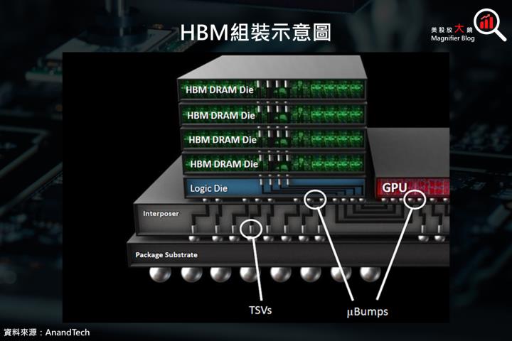 【產業動態】AI 引領 HBM 需求火熱，三大原廠積極擴產及開發新品以搶佔商機！