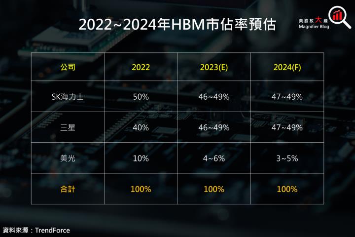 【產業動態】AI 引領 HBM 需求火熱，三大原廠積極擴產及開發新品以搶佔商機！