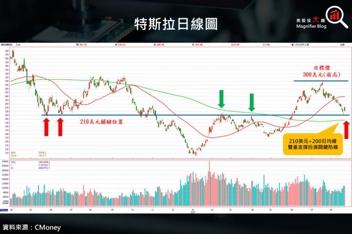 【重大事件】Tesla特斯拉在三天內兩度調降中國電動車售價，股價修正是否結束？